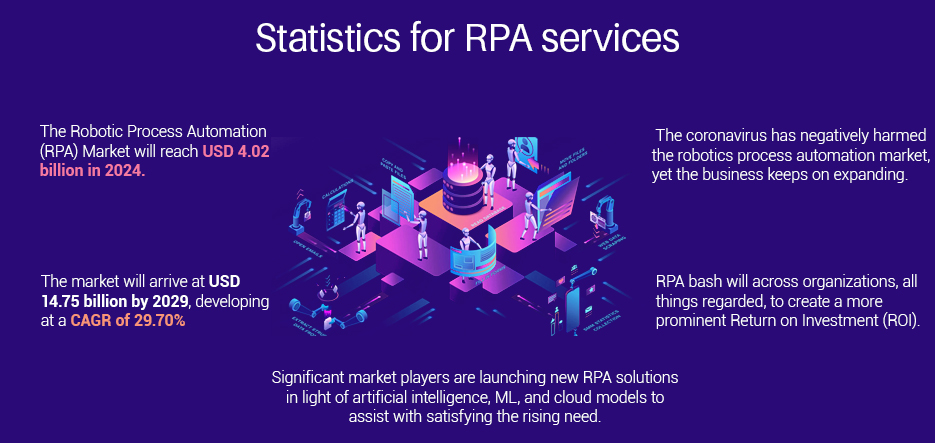 RPA Market Size