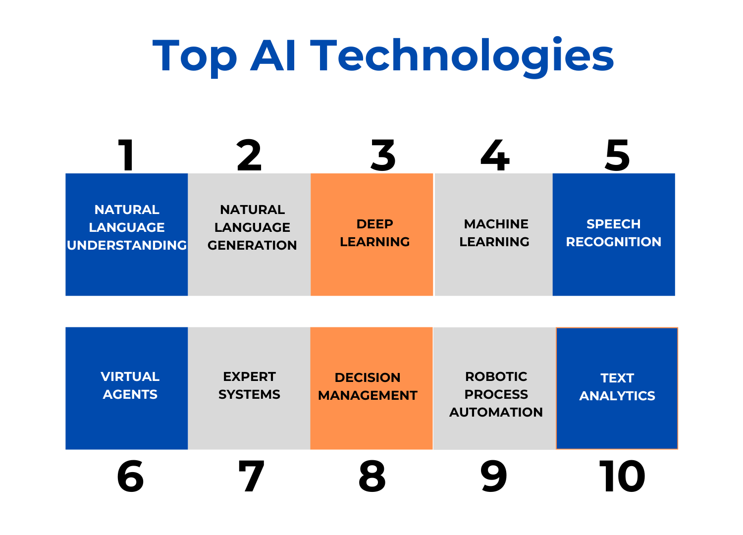 Ai technologies