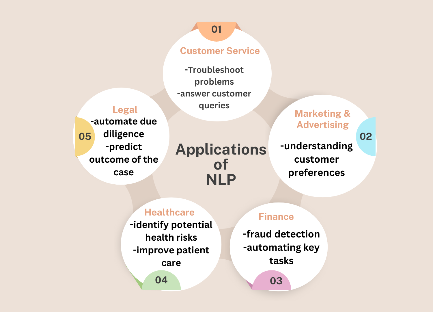 Applications of NLP