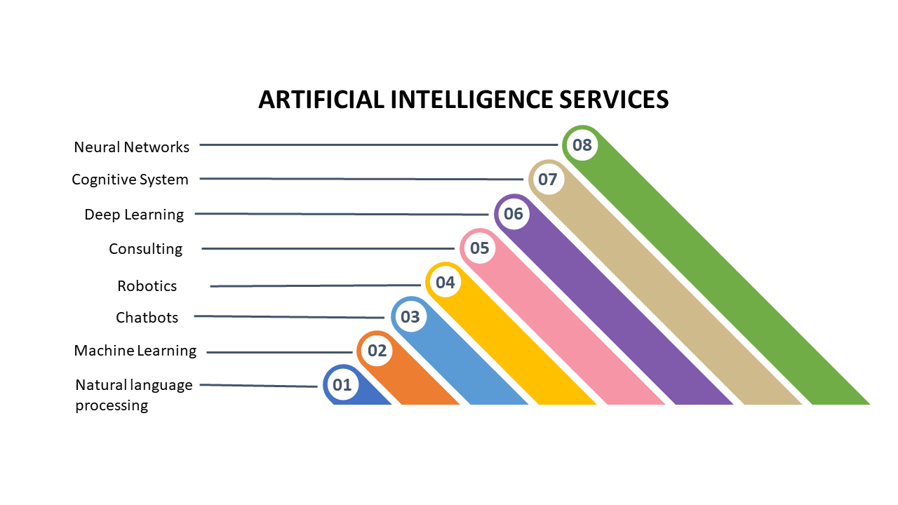 Artificial intelligence services