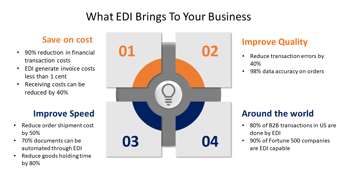 Benefits of EDI