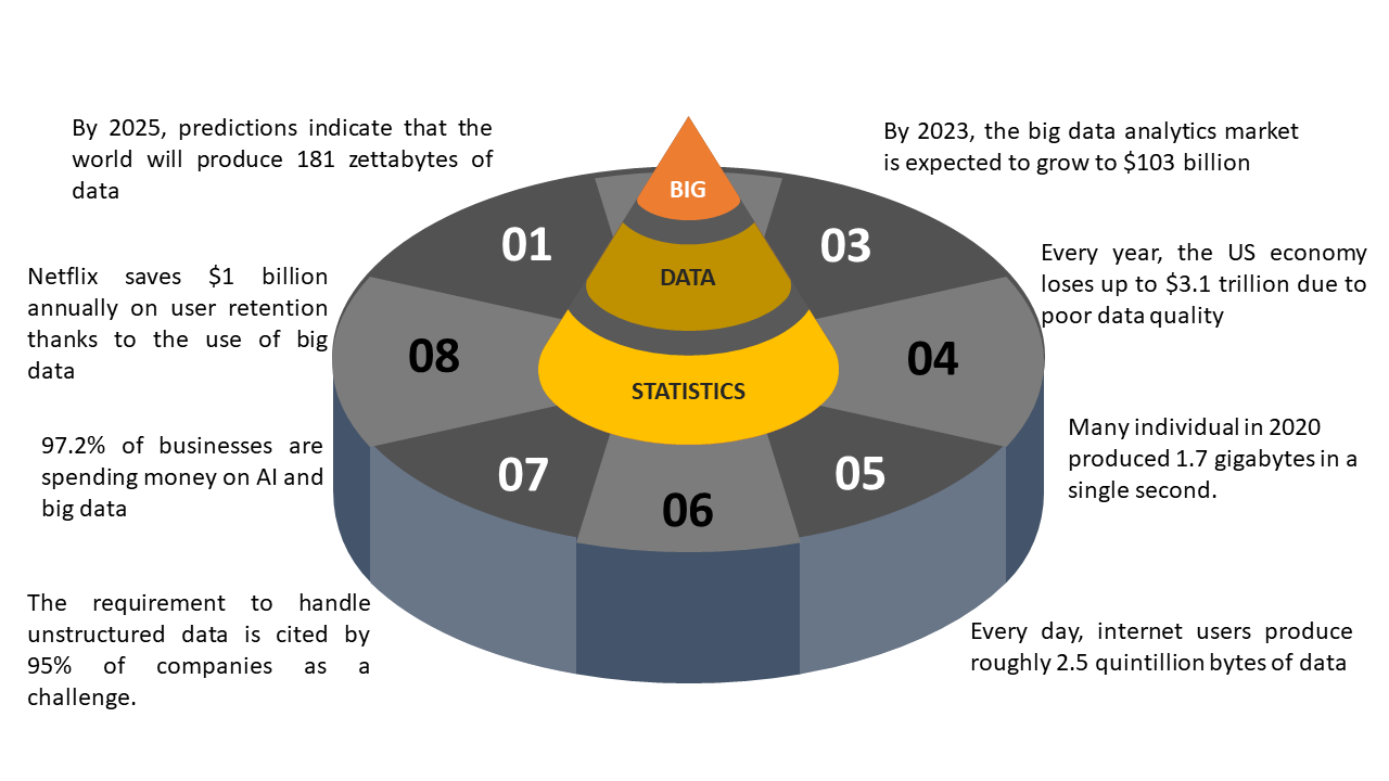 Big data statistics