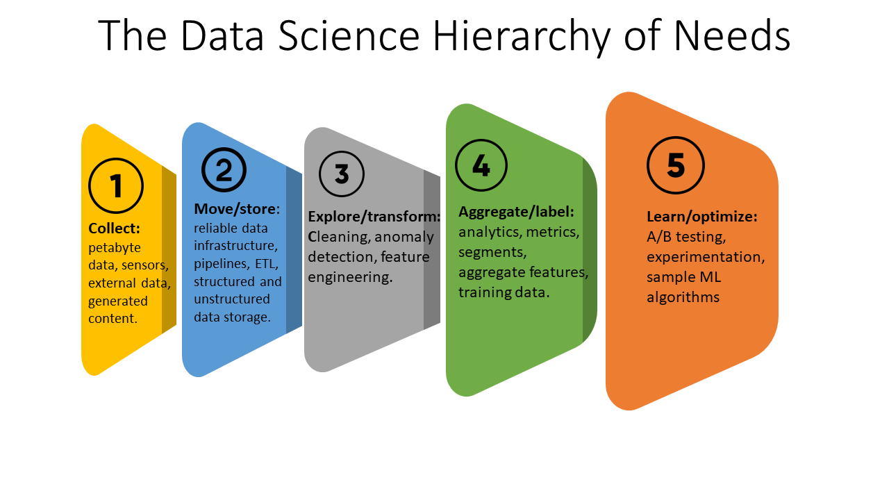 Data Science Hierarchy of Needs