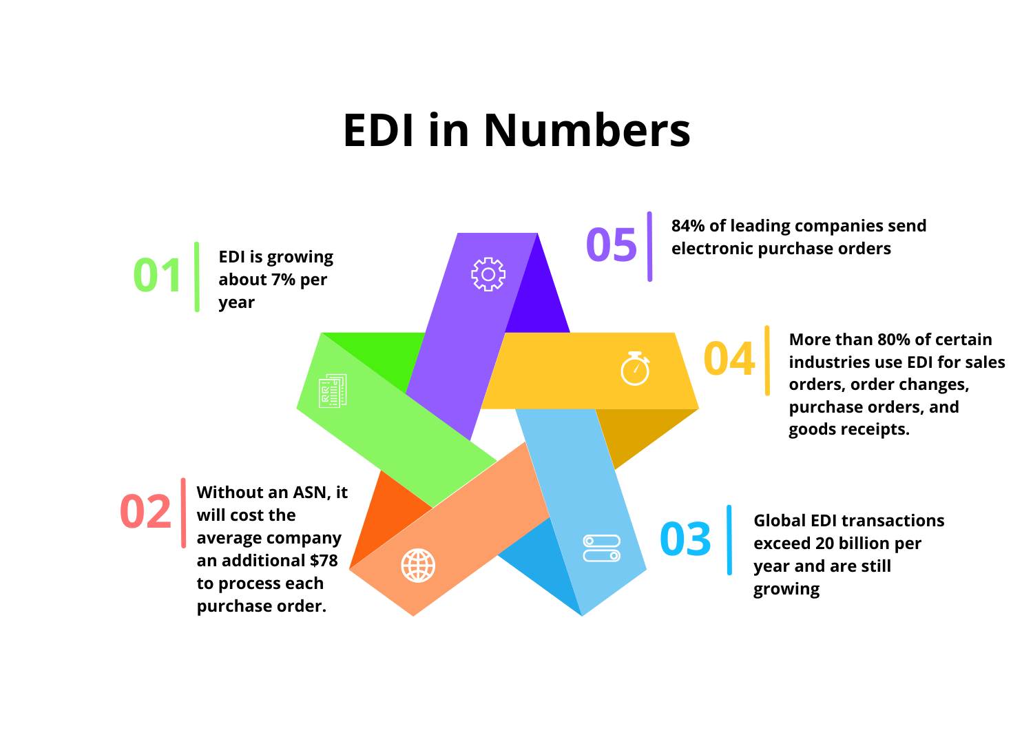 EDI in Numbers