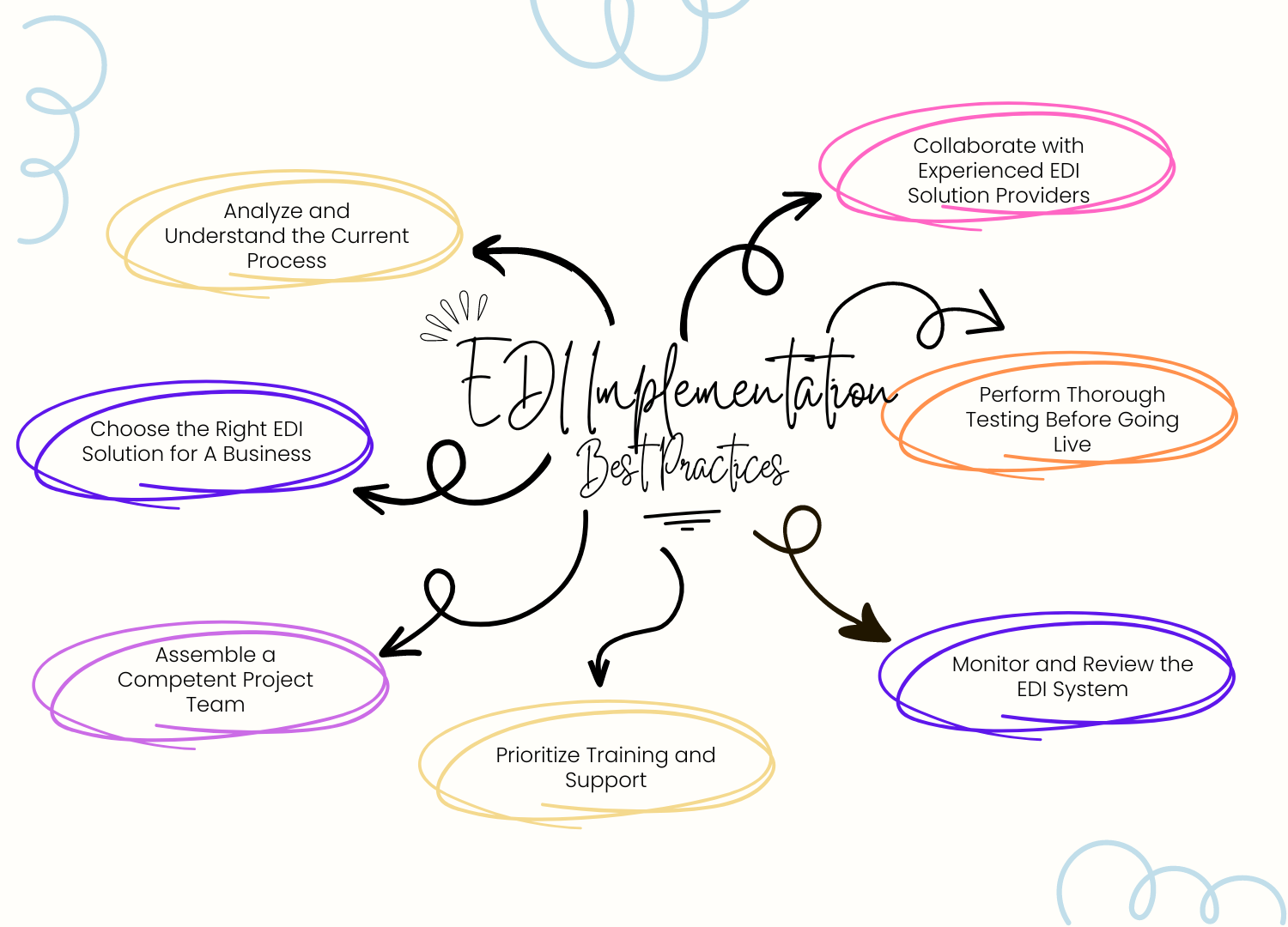 EDI implementation best practices