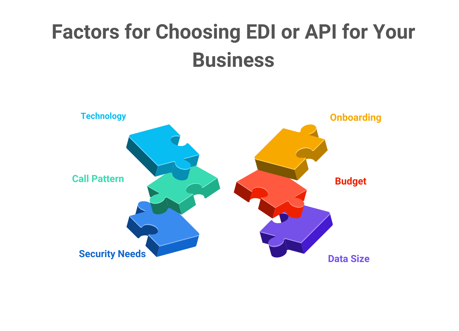 EDI or API for business?