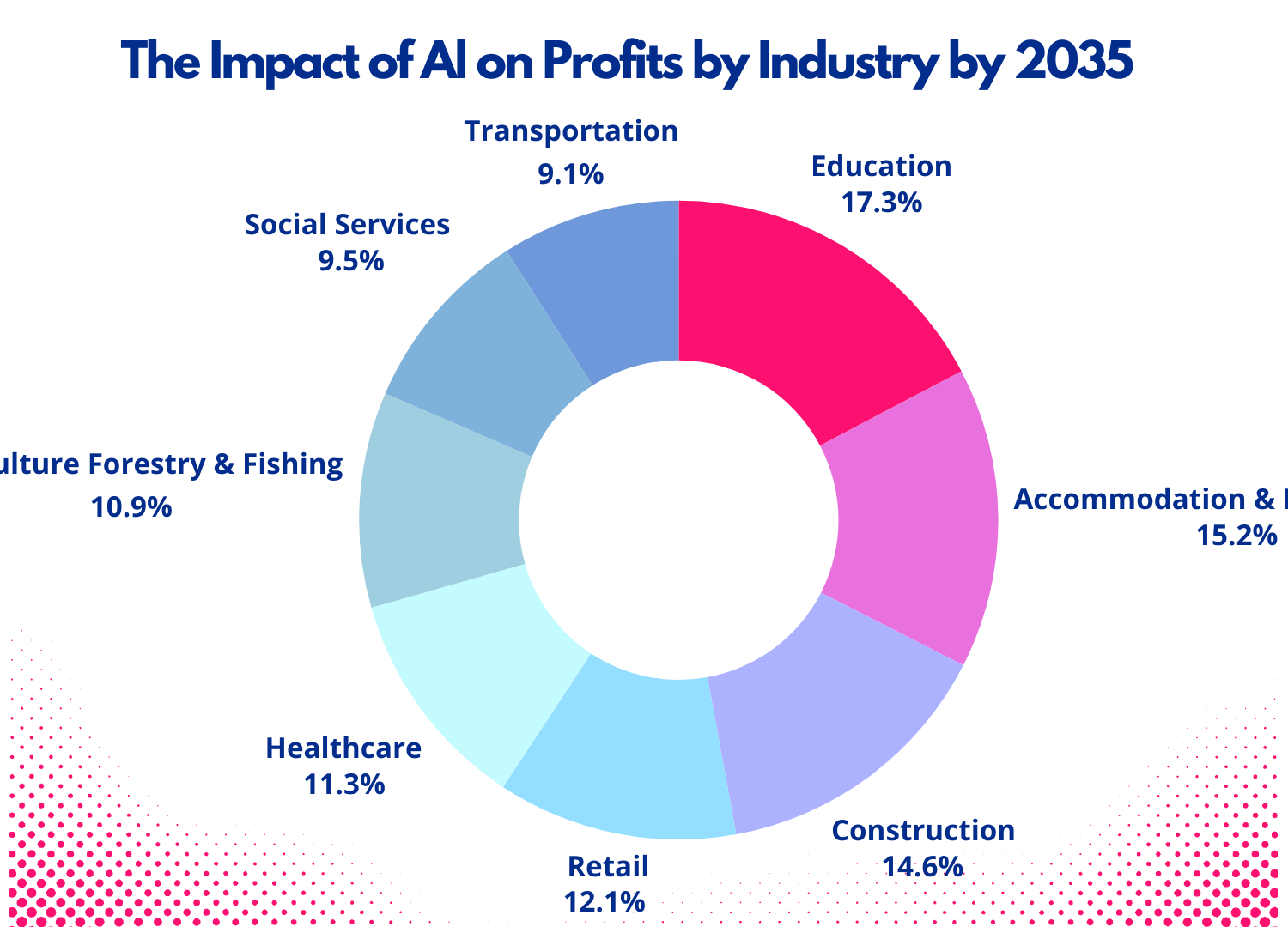 The impact of AI by industry