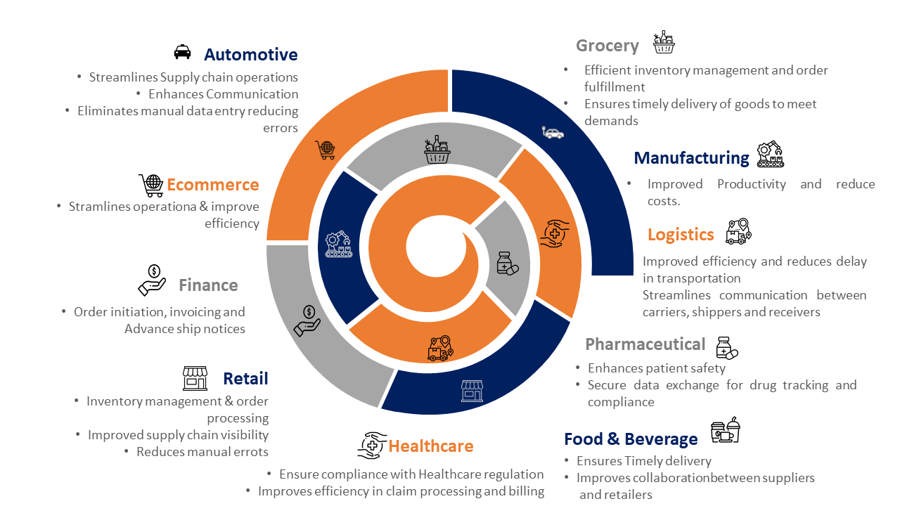 industries using EDI