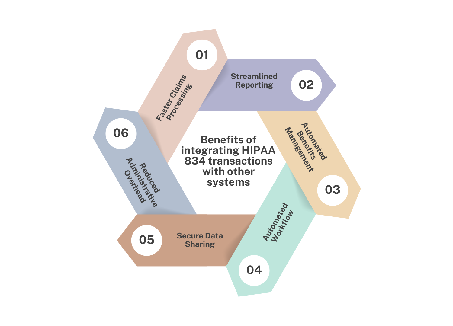 integrating HIPAA 834