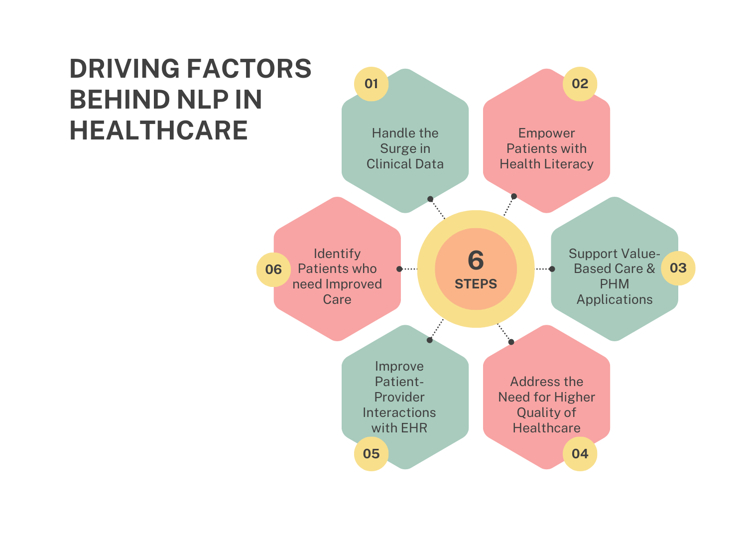 DRIVING FACTORS BEHIND NLP IN HEALTHCARE