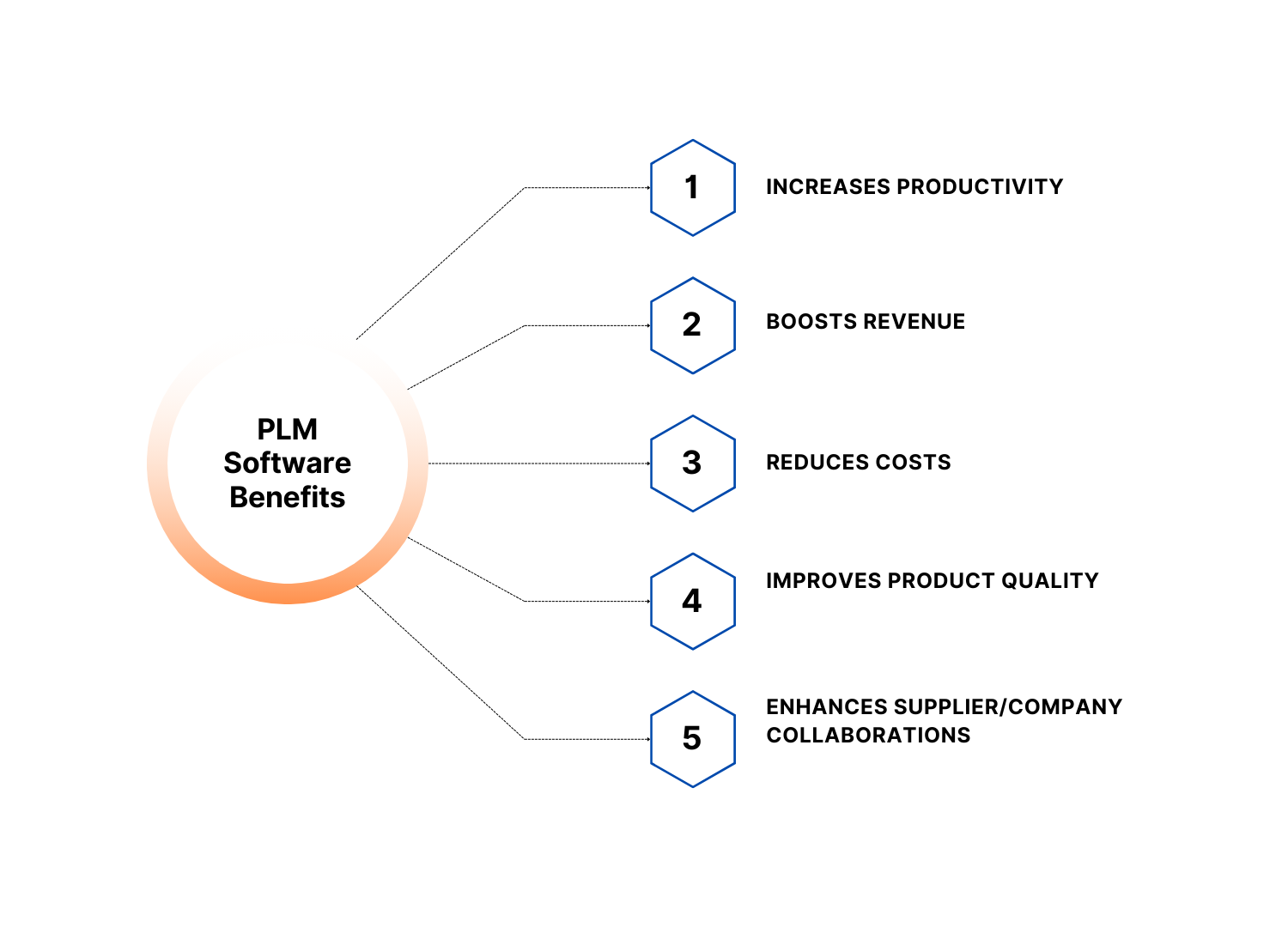 PLM Software benefits