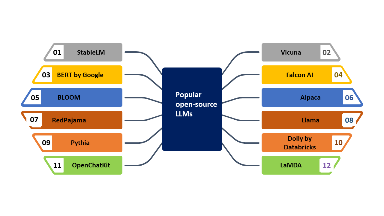 Popular Open source LLMs