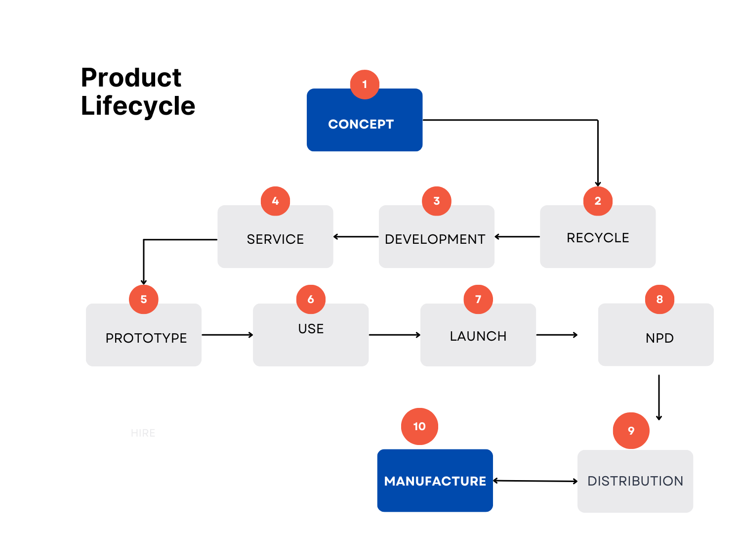 Product lifecycle