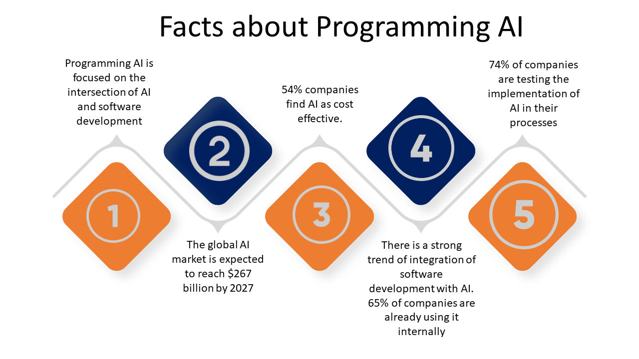 programming AI