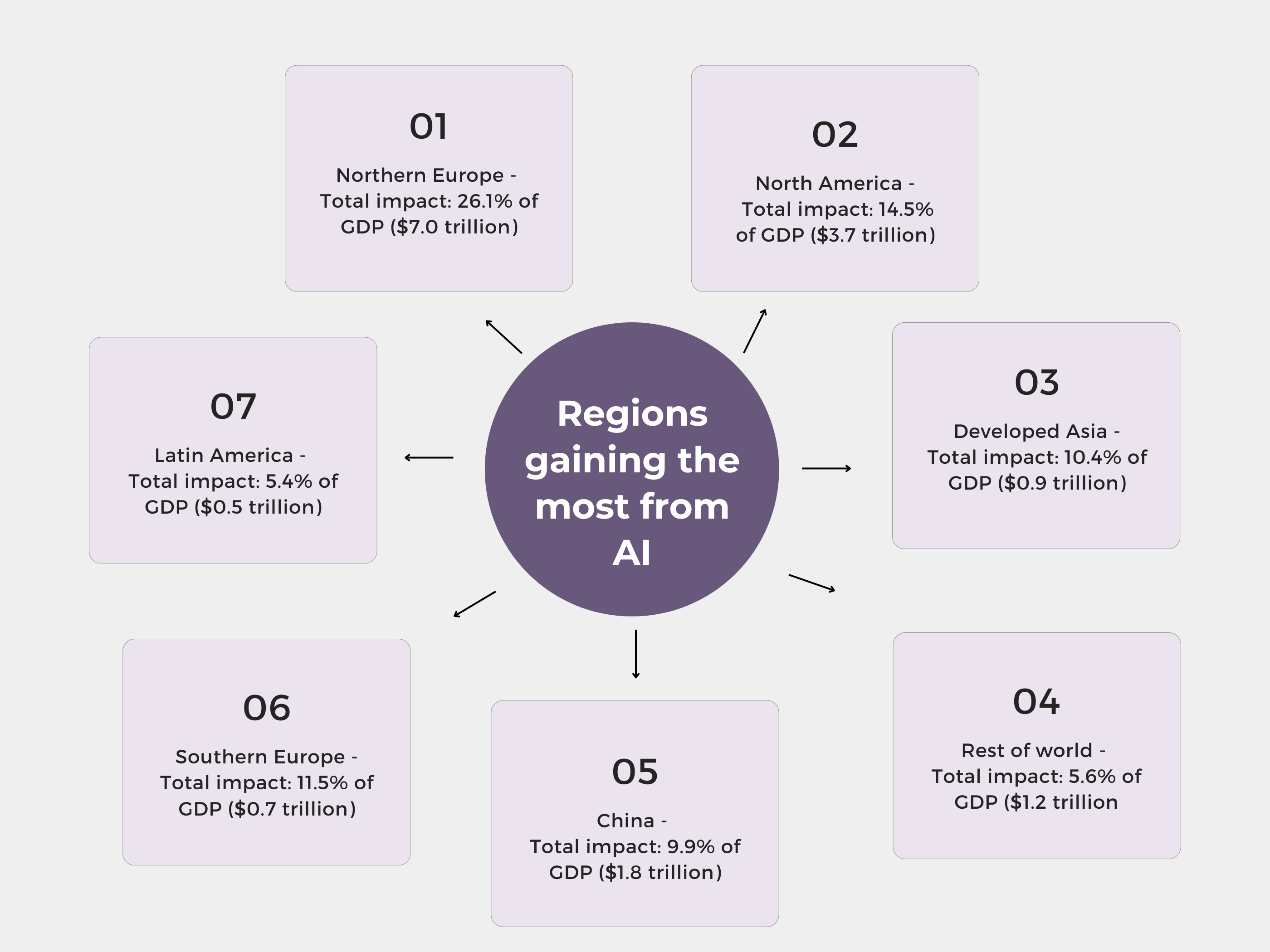 Regions Gaining the most from AI