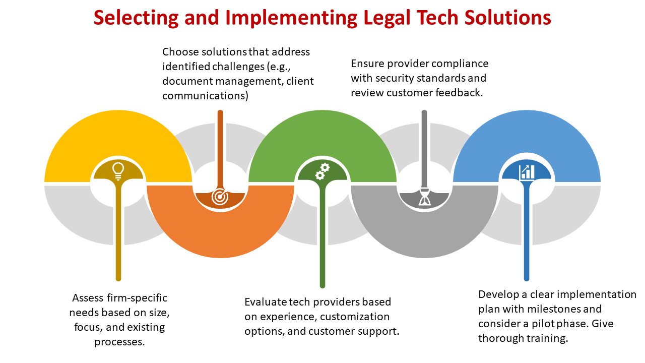 Selecting legal tech solutions