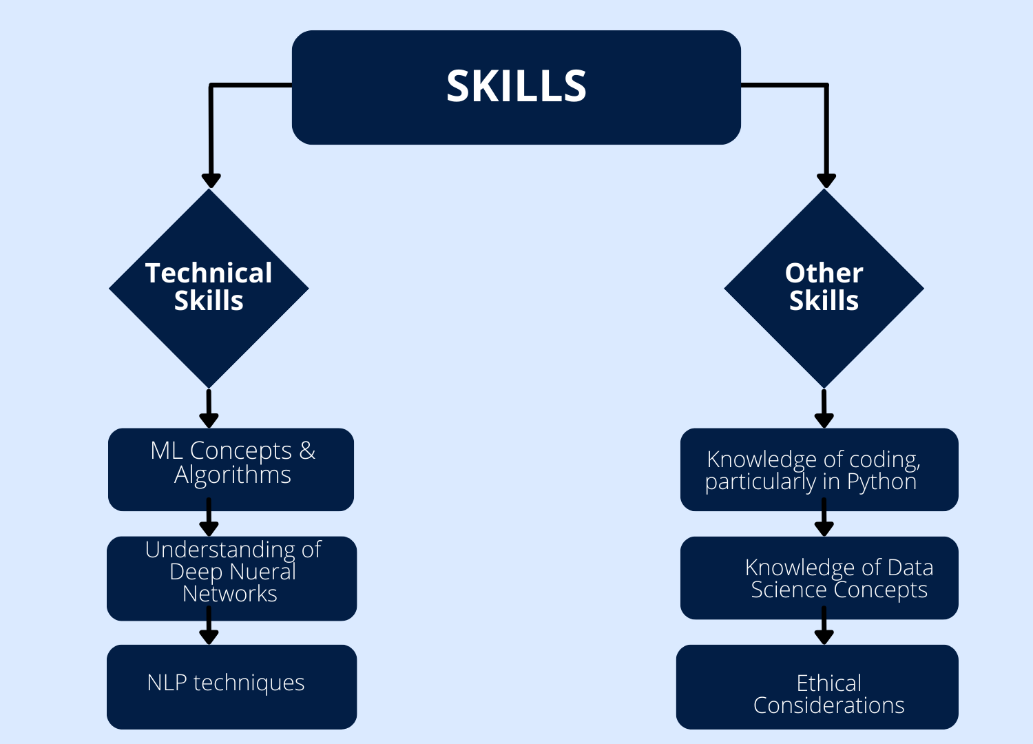 Skills to build LLMs