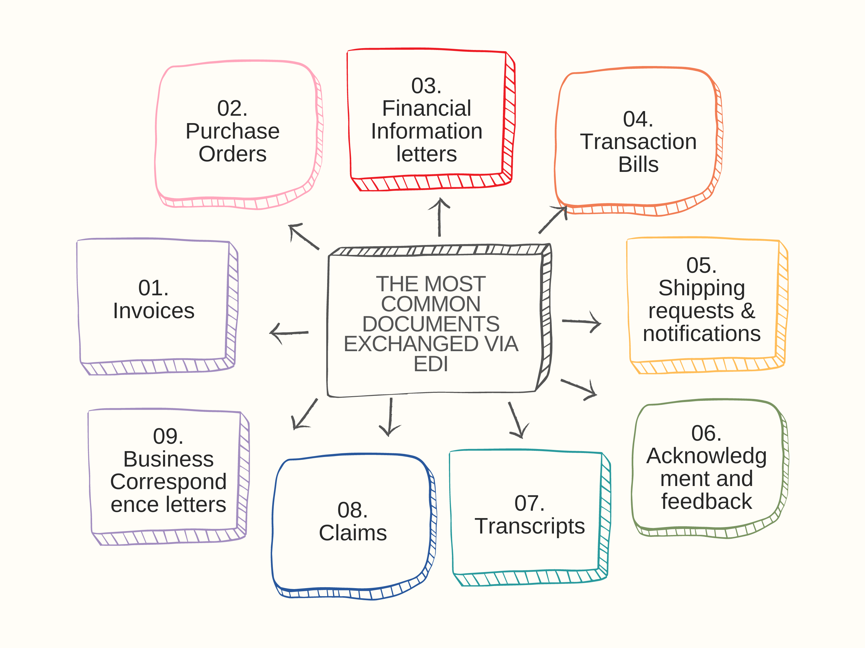 Documents exchanged via EDI