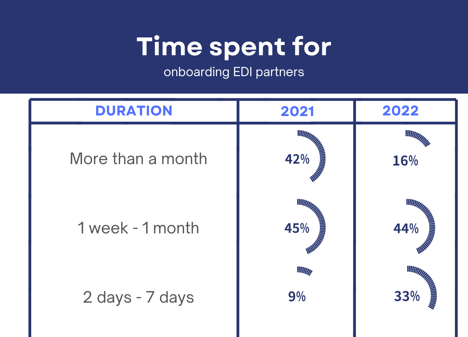 Time spent for EDI partner onboarding