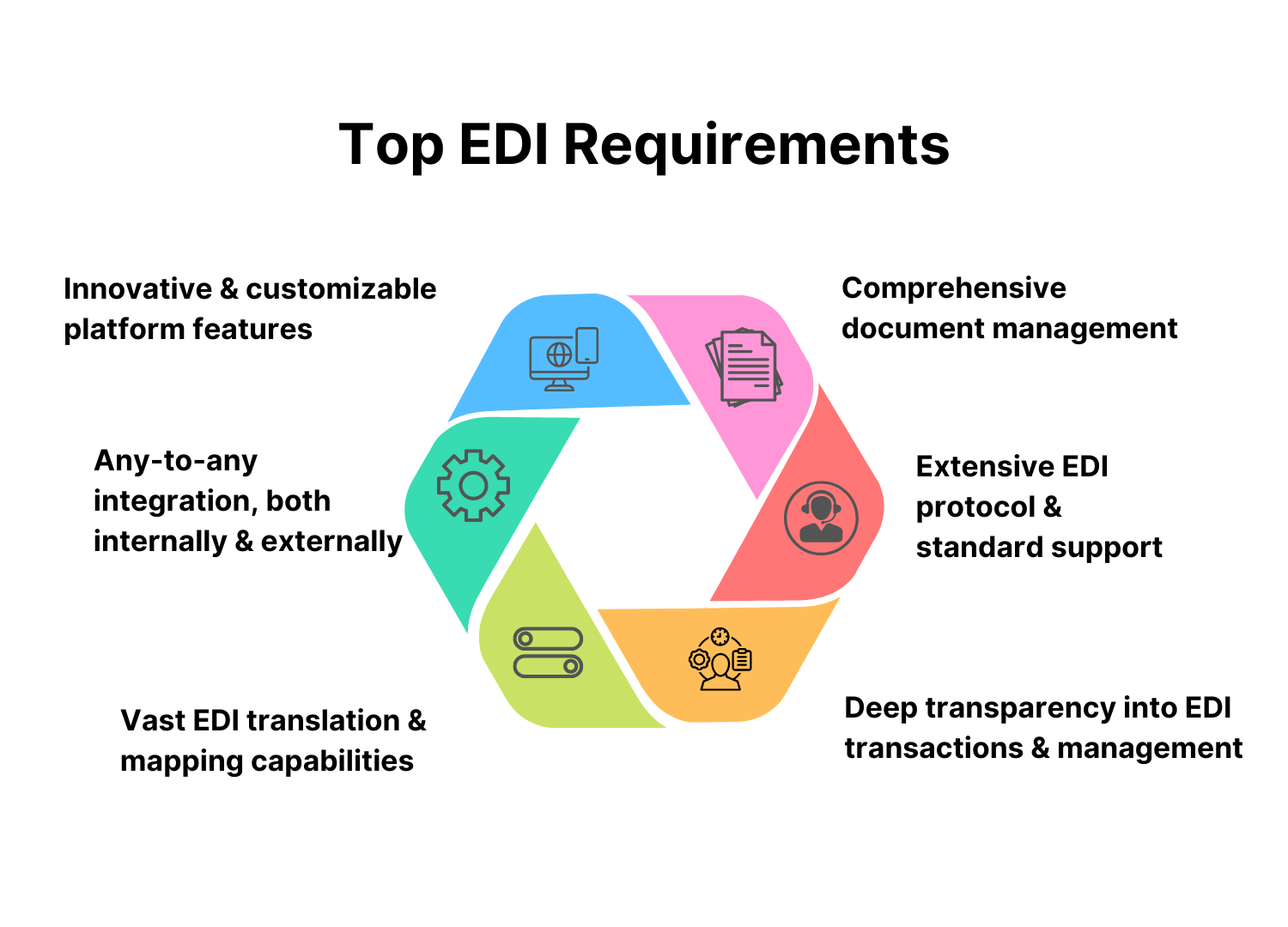 Top EDI requirements