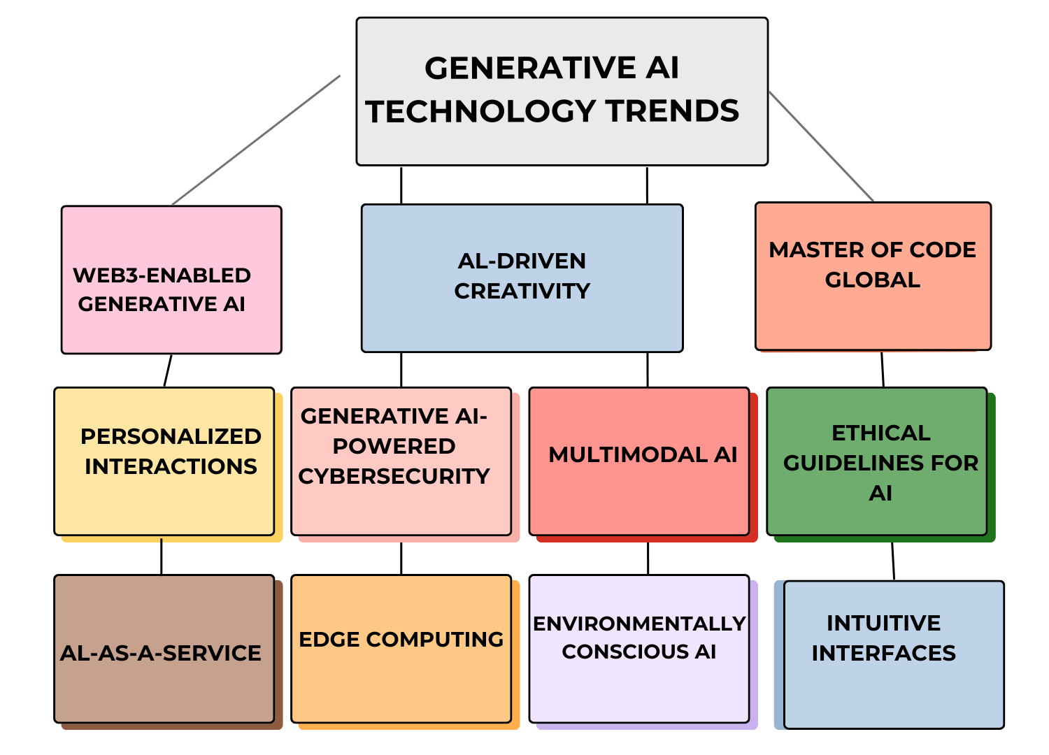 trends in GenAI