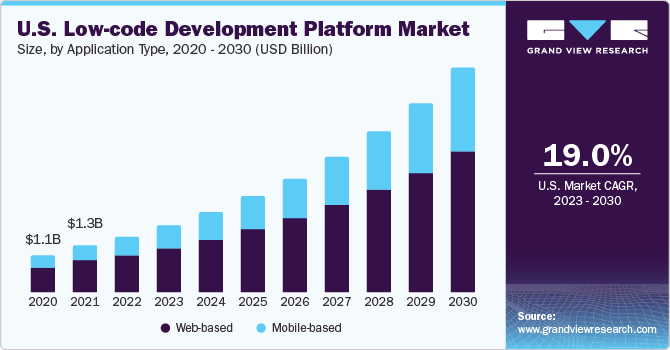 low-code development platform market