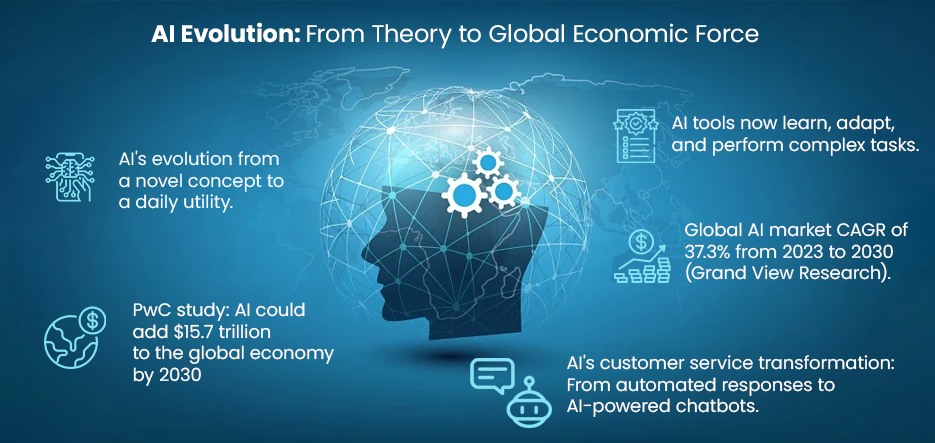 AI evolution 