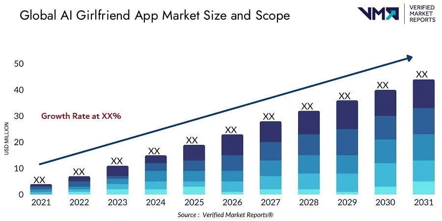 AI Girlfriend App market