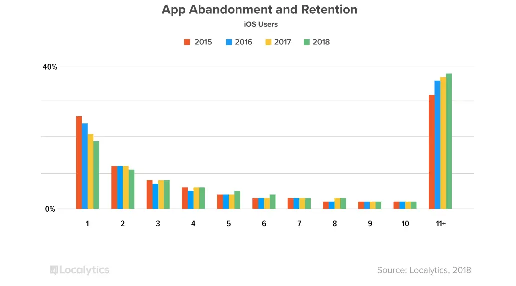 App Abandon & Retention