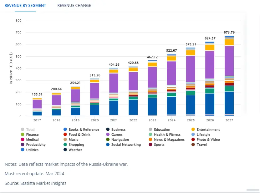 App Revenue by Segment