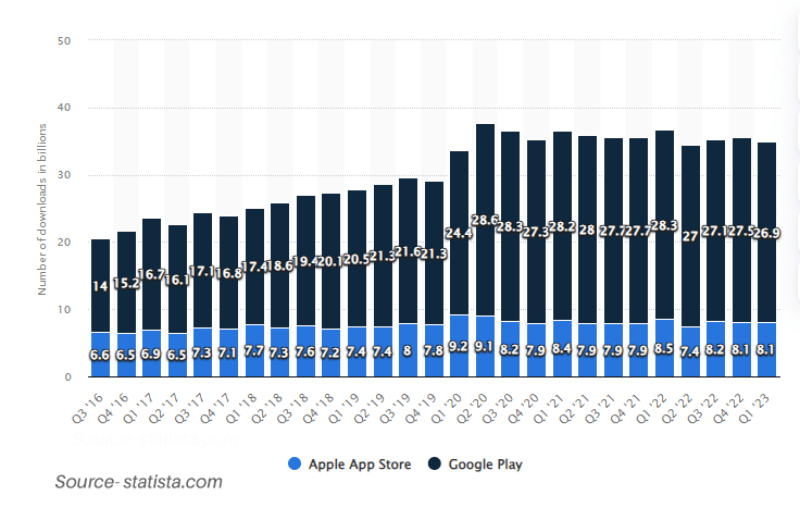 Apple App Store and Google Play mobile app downloads