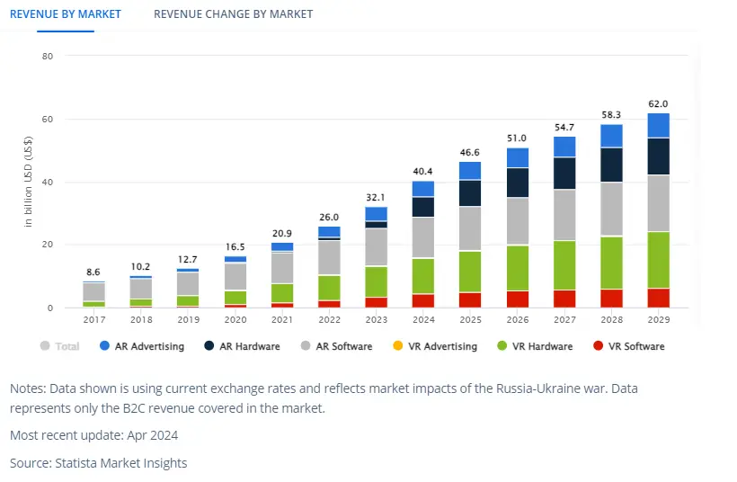 AR & VR Revenue