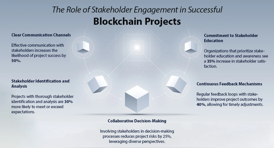 Blockchain projects