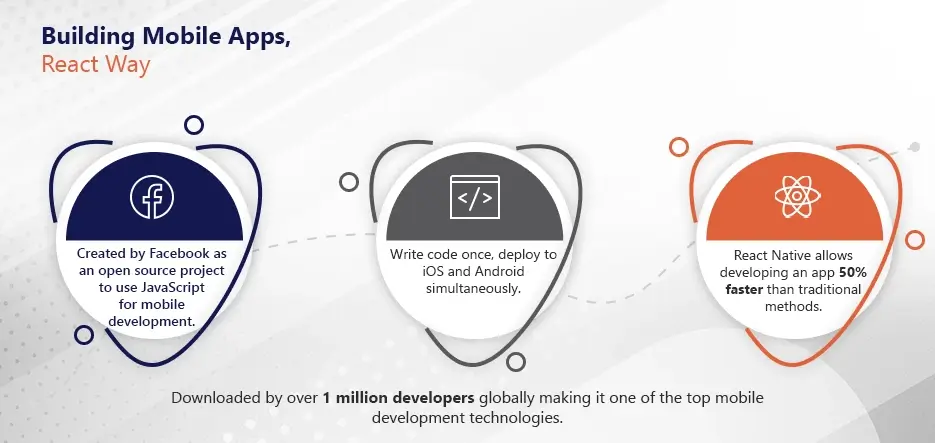 Building Mobile Apps, React Way
