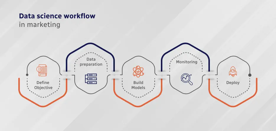 Data science workflows in marketing