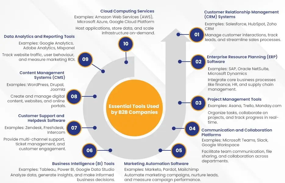 Essential Tools Used by B2B Companies