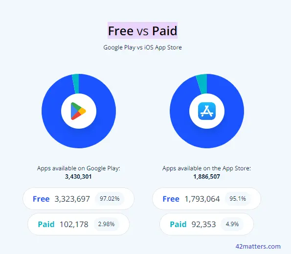 Downloads: Free Vs. Paid