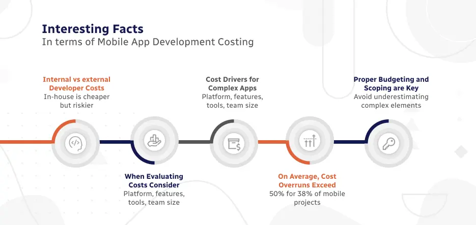 Interesting Facts In terms of Mobile App Development Costing