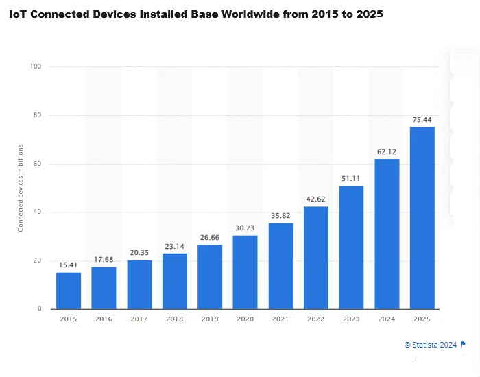 IoT connected devices installed base