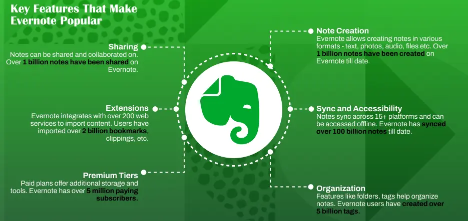 Evernote Key Features