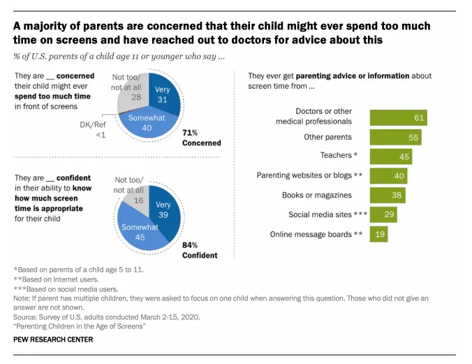 Parenting Children in the Age of Screens