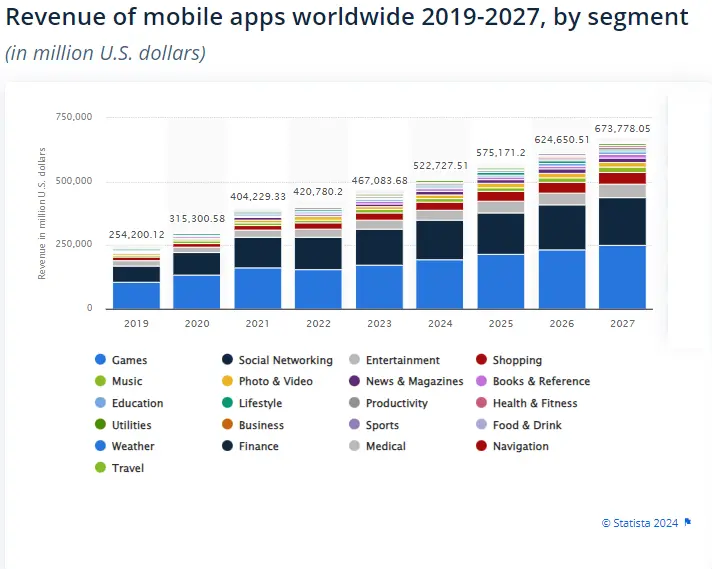 Revenue of mobile apps worldwide, by segment