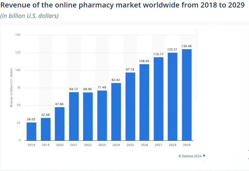 Revenue of the online pharmacy market worldwide