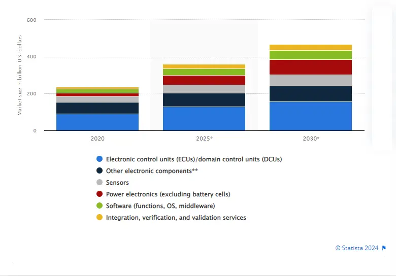 Size of the automotive software