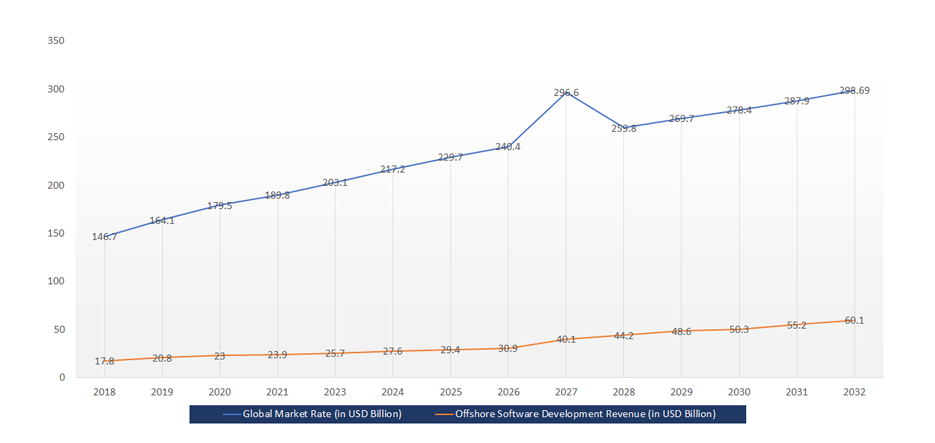 Offshore Software Development Company 