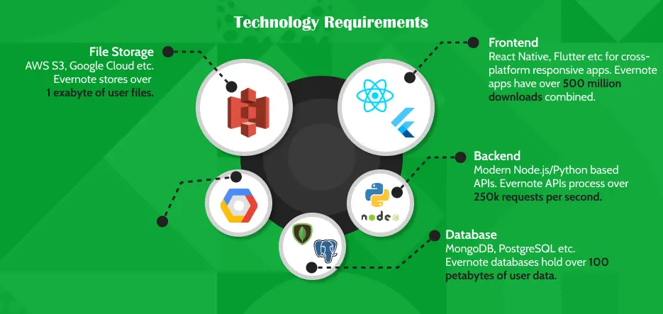 Technology Requirements